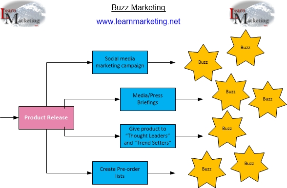 Buzz Marketing Diagram